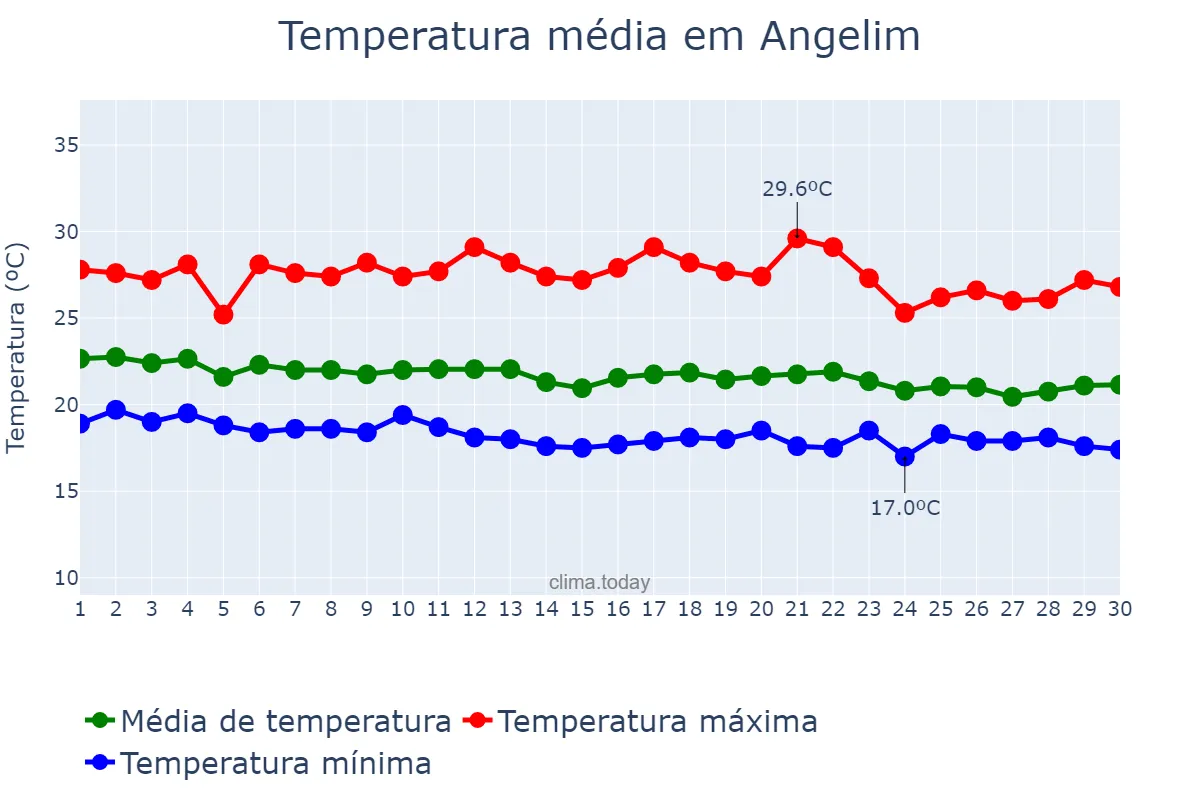 Temperatura em junho em Angelim, PE, BR