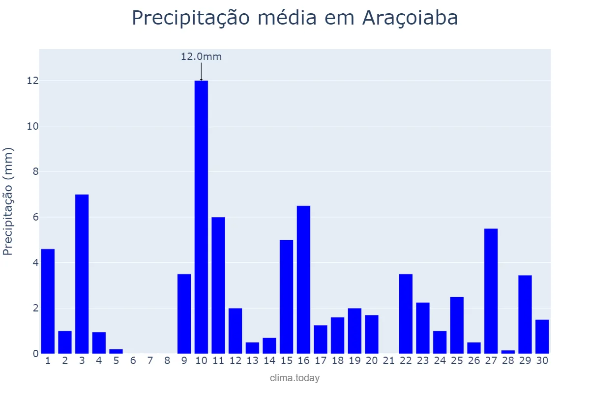Precipitação em abril em Araçoiaba, PE, BR