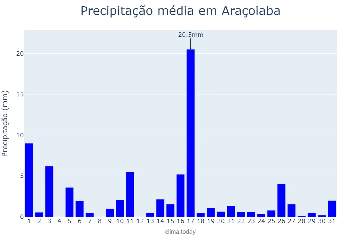 Precipitação em julho em Araçoiaba, PE, BR