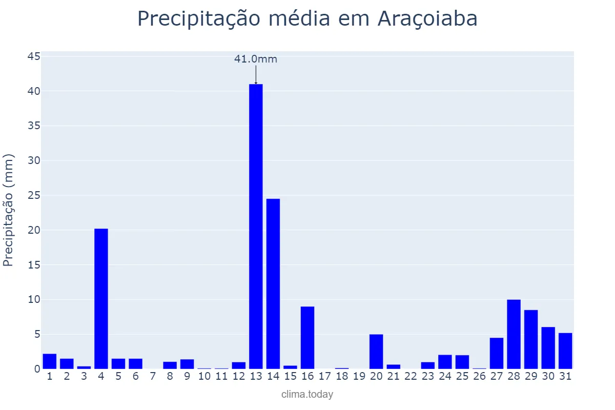 Precipitação em maio em Araçoiaba, PE, BR