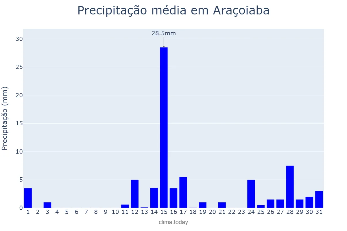 Precipitação em marco em Araçoiaba, PE, BR