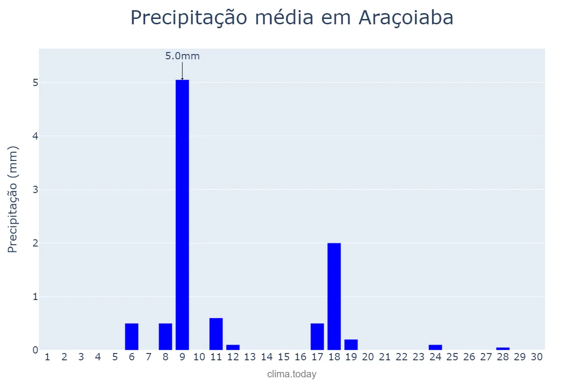 Precipitação em novembro em Araçoiaba, PE, BR