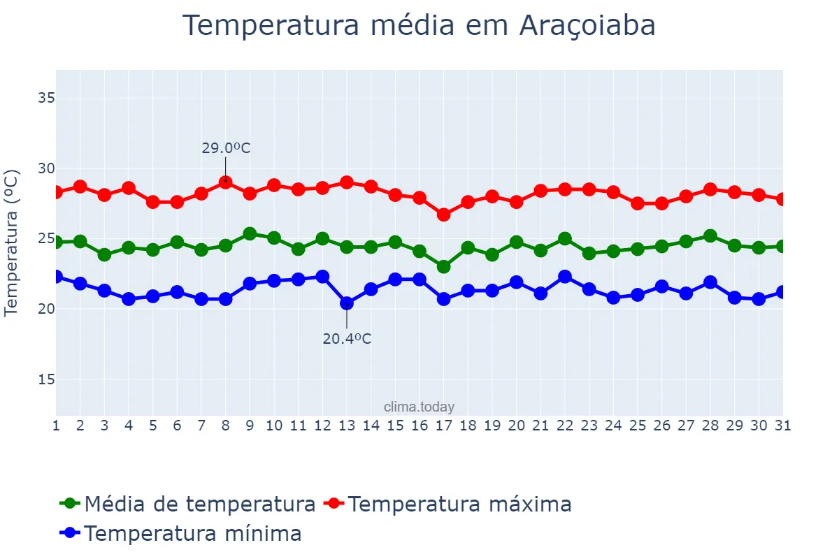 Temperatura em julho em Araçoiaba, PE, BR