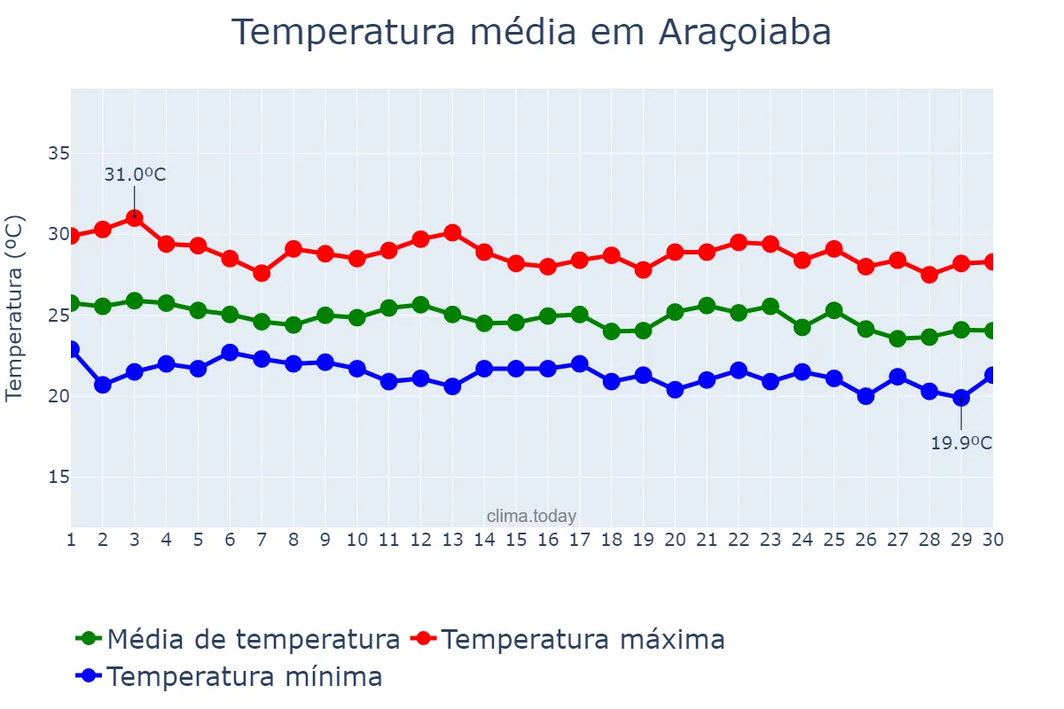 Temperatura em junho em Araçoiaba, PE, BR