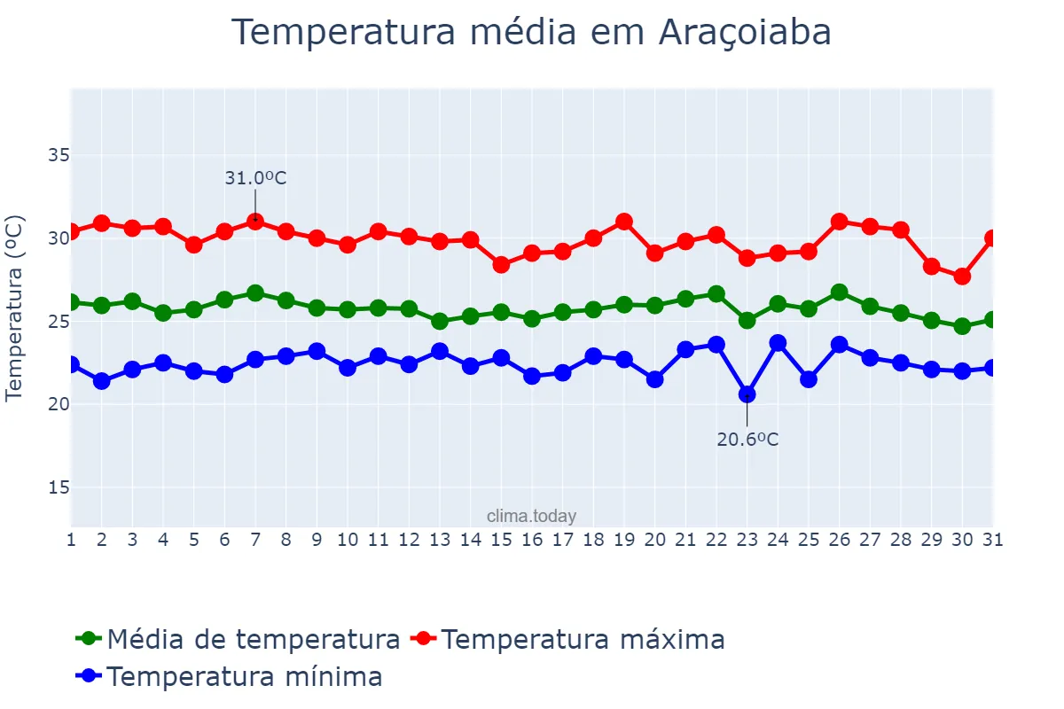 Temperatura em maio em Araçoiaba, PE, BR