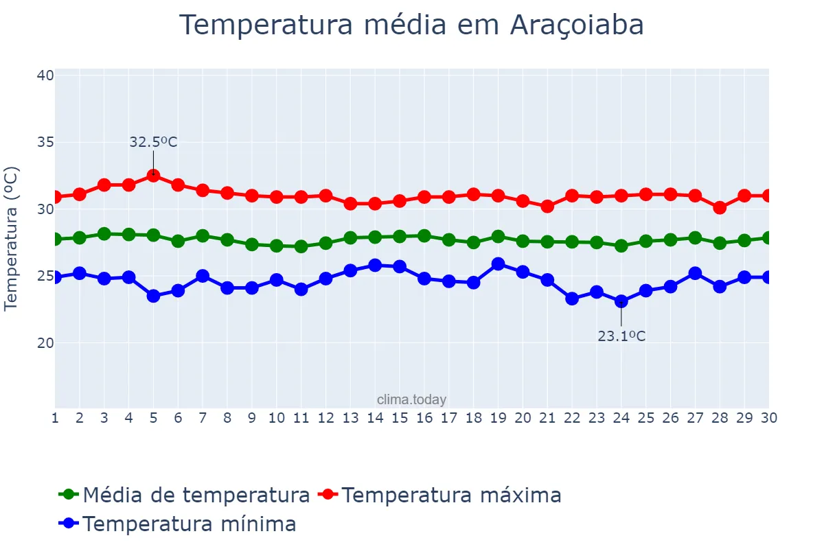 Temperatura em novembro em Araçoiaba, PE, BR