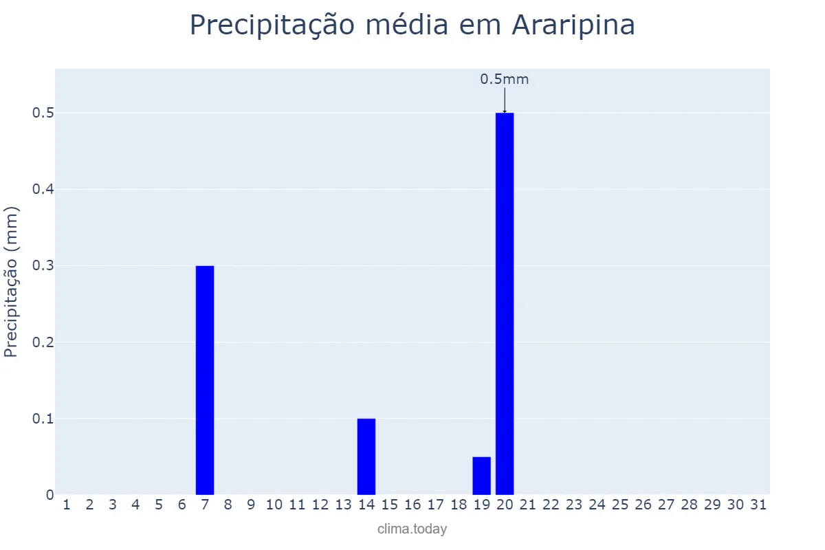 Precipitação em agosto em Araripina, PE, BR
