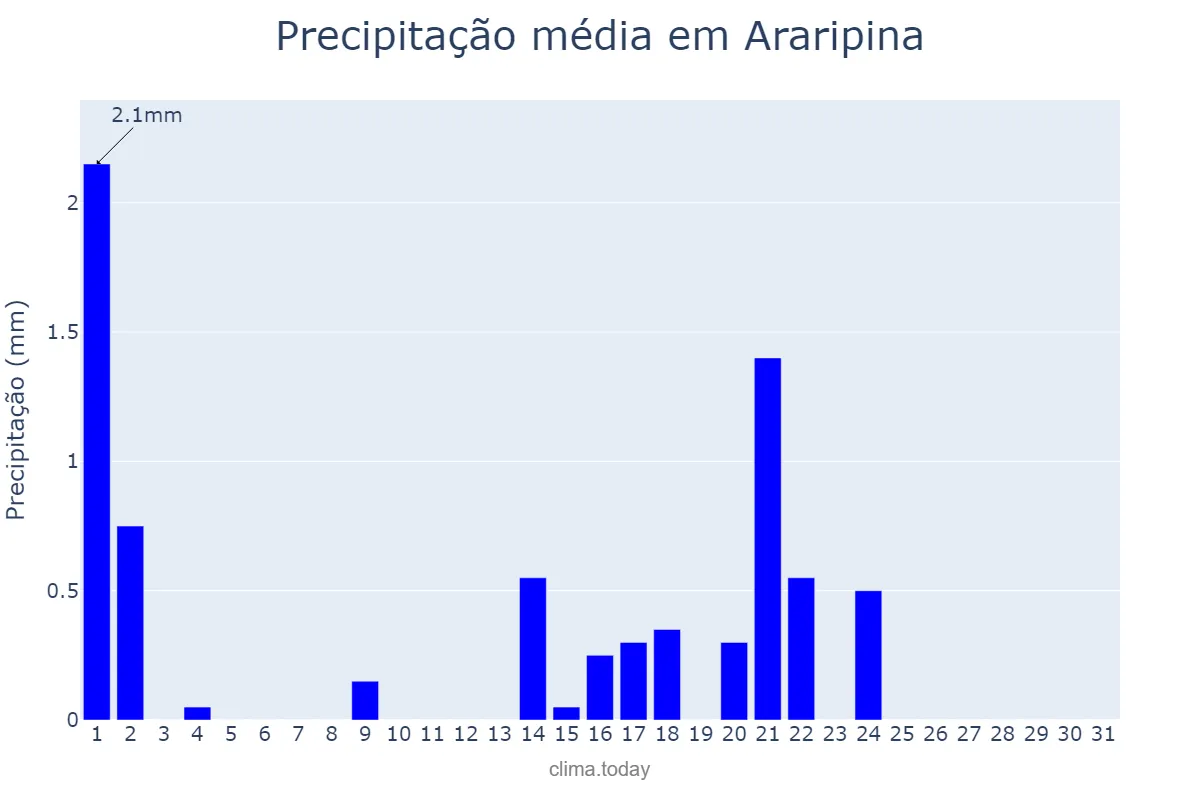 Precipitação em maio em Araripina, PE, BR