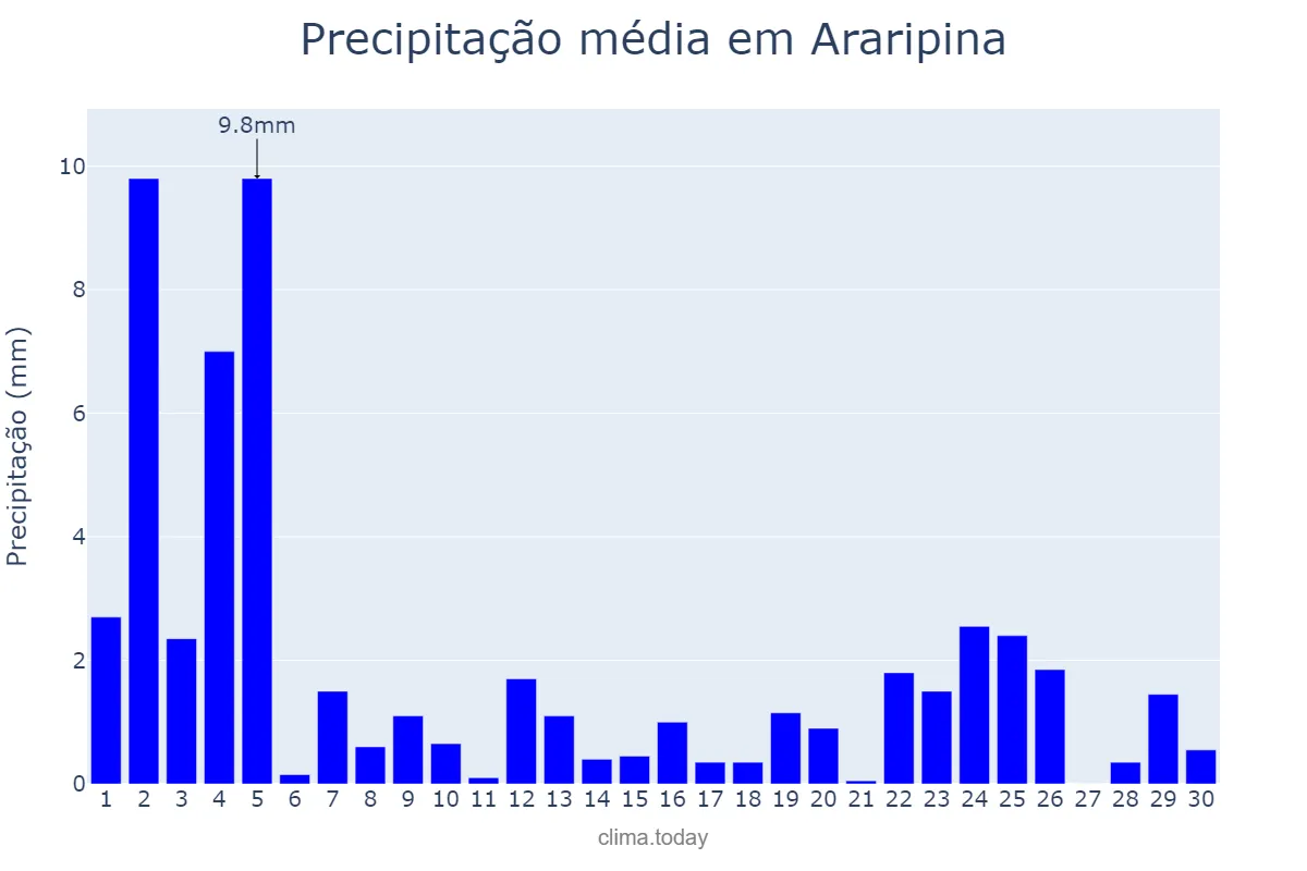 Precipitação em novembro em Araripina, PE, BR