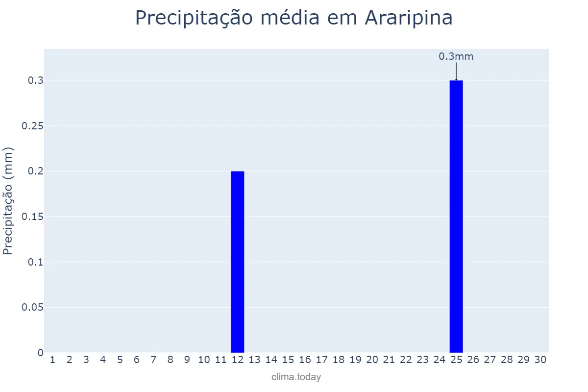 Precipitação em setembro em Araripina, PE, BR