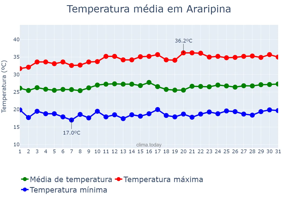 Temperatura em agosto em Araripina, PE, BR
