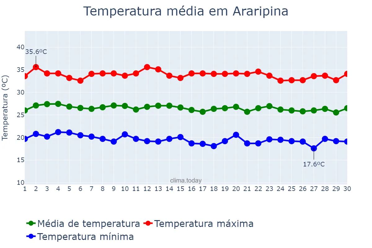 Temperatura em junho em Araripina, PE, BR