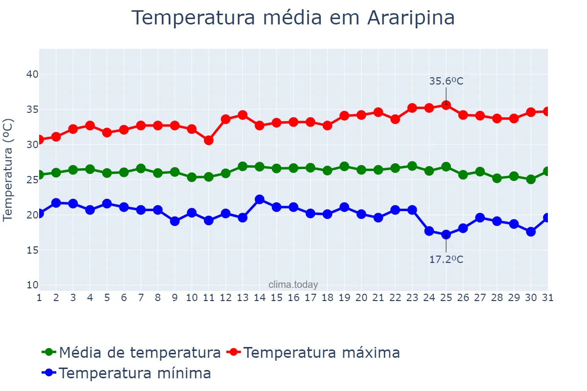 Temperatura em maio em Araripina, PE, BR