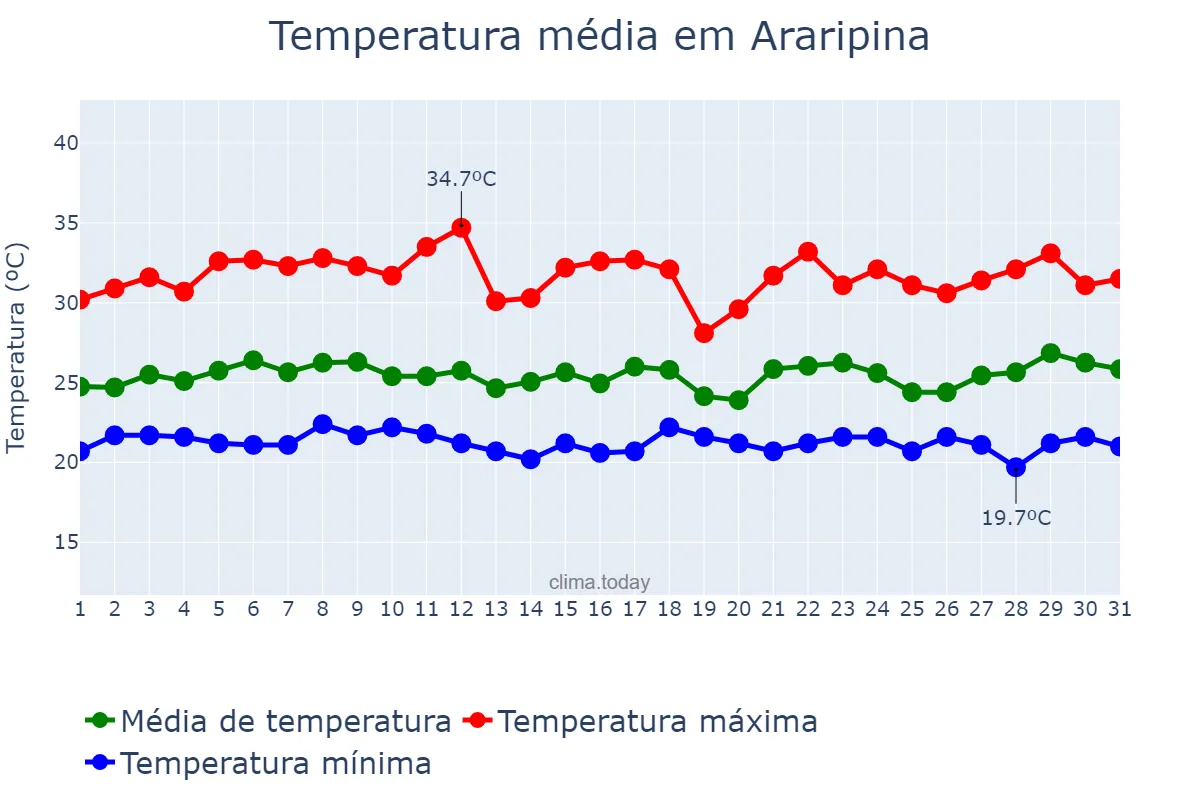 Temperatura em marco em Araripina, PE, BR