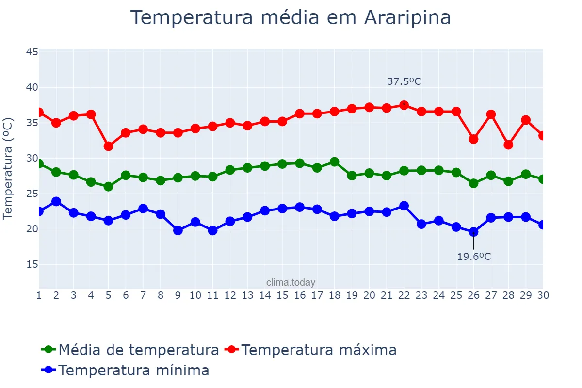 Temperatura em novembro em Araripina, PE, BR