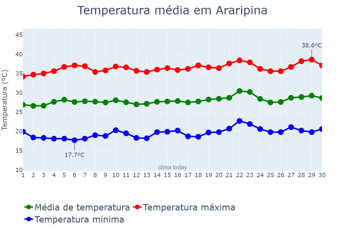 Temperatura em setembro em Araripina, PE, BR