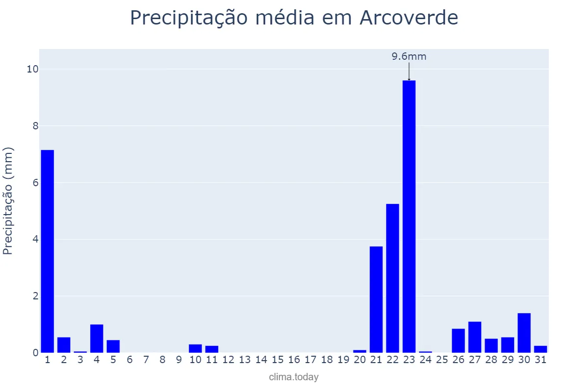 Precipitação em janeiro em Arcoverde, PE, BR