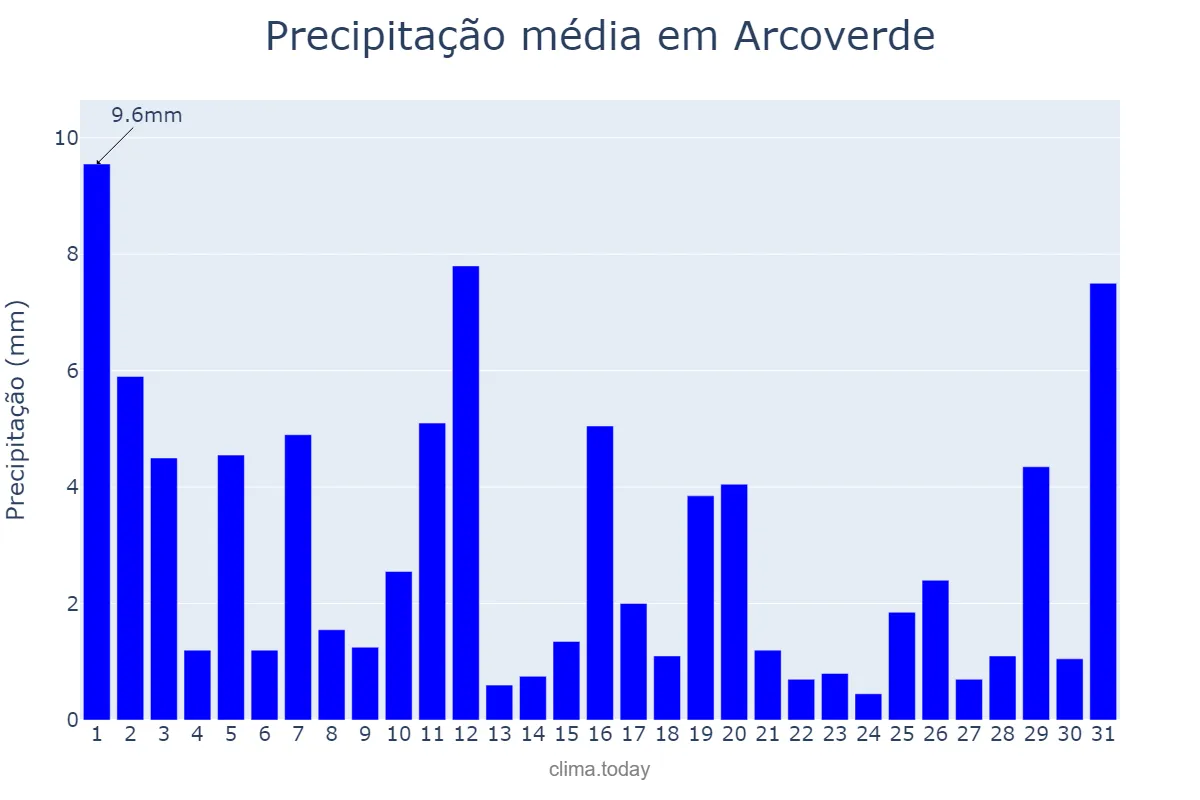Precipitação em julho em Arcoverde, PE, BR