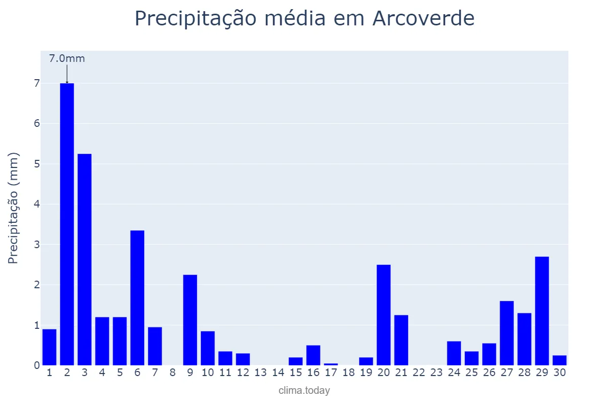 Precipitação em novembro em Arcoverde, PE, BR