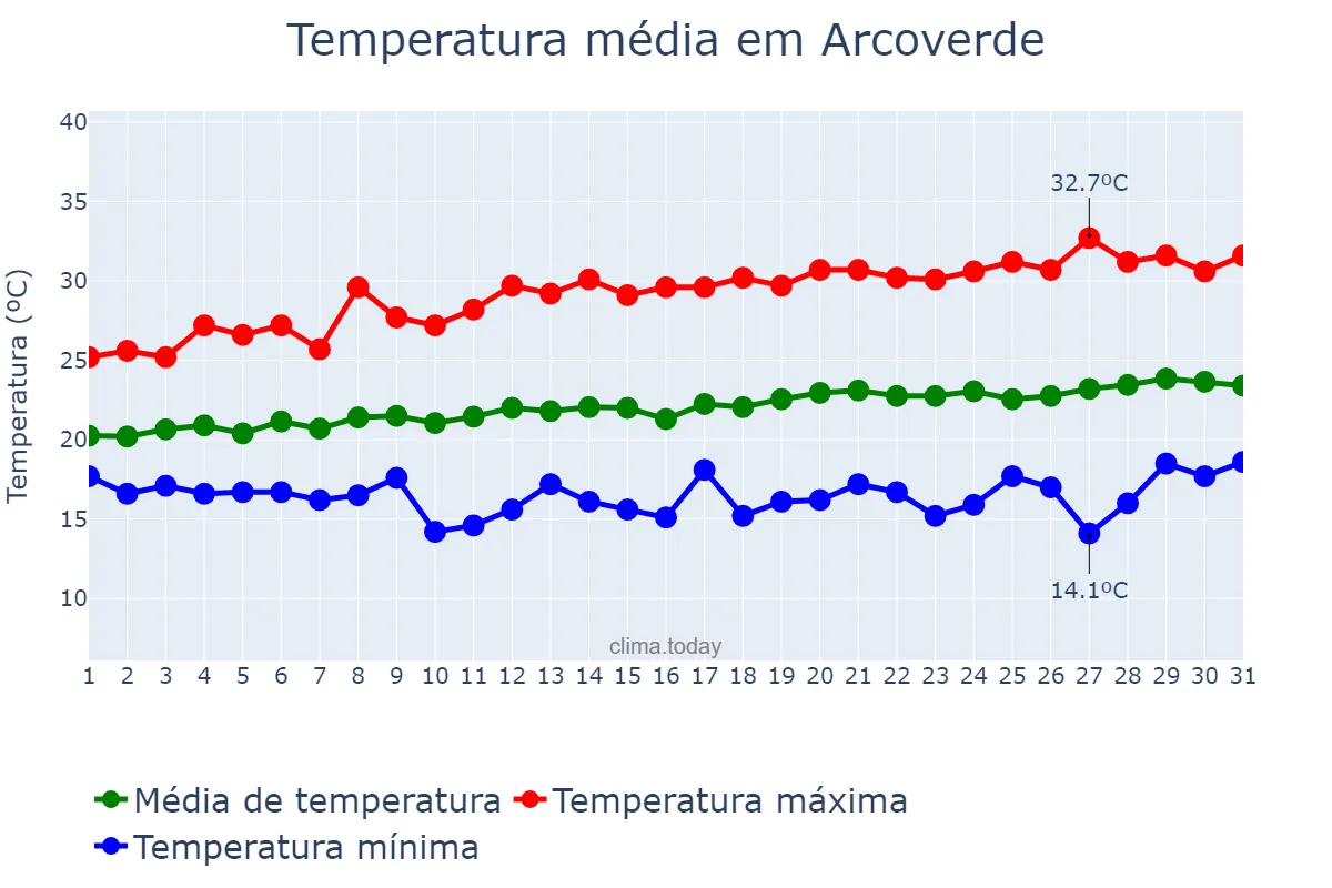 Temperatura em agosto em Arcoverde, PE, BR