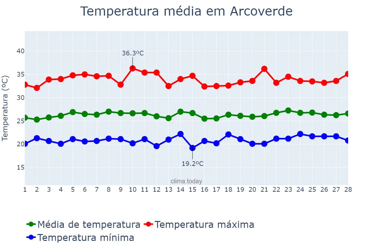 Temperatura em fevereiro em Arcoverde, PE, BR