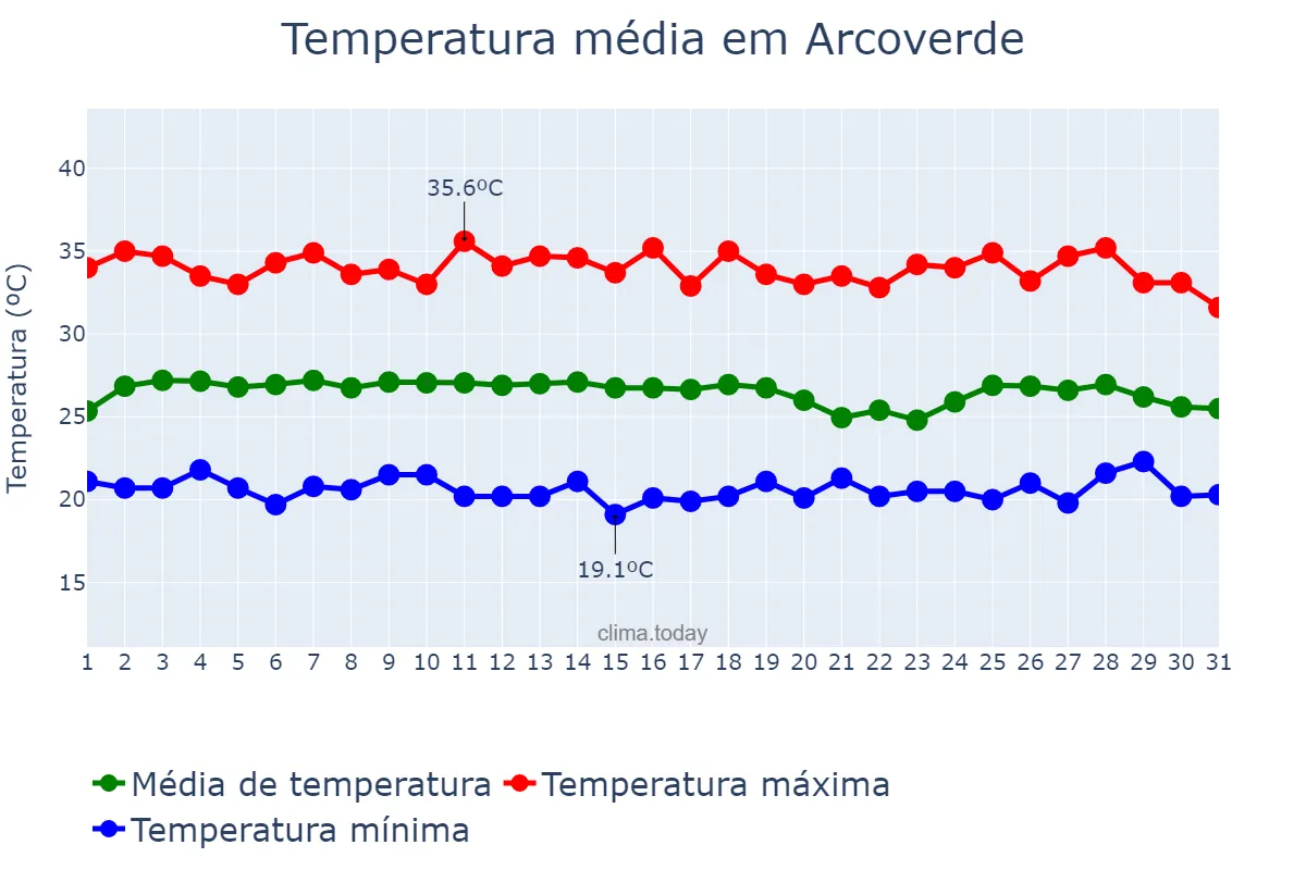 Temperatura em janeiro em Arcoverde, PE, BR