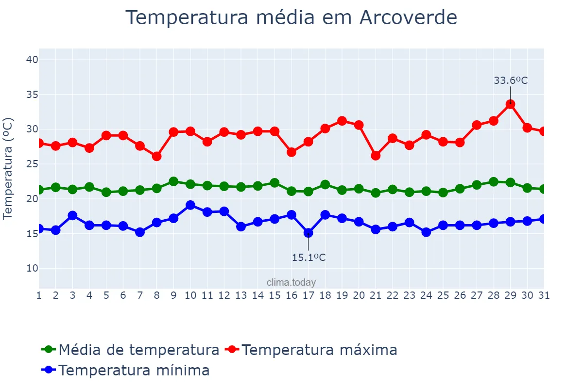 Temperatura em julho em Arcoverde, PE, BR