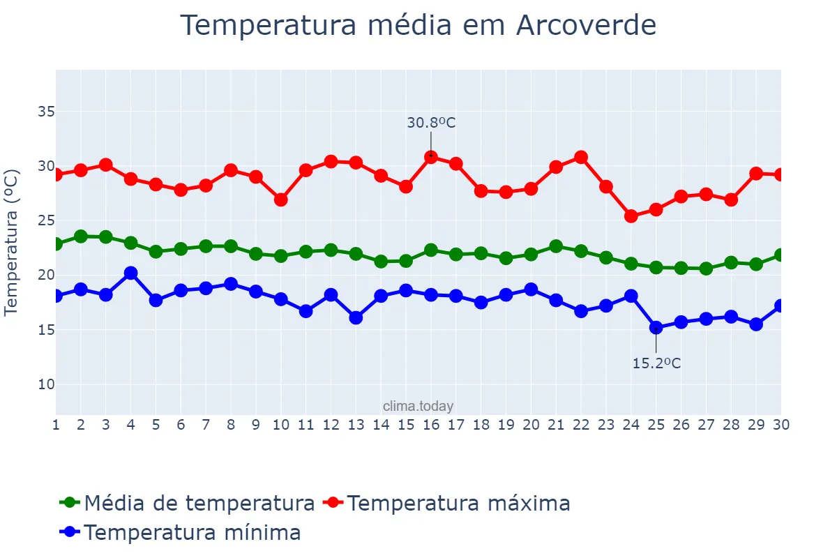 Temperatura em junho em Arcoverde, PE, BR
