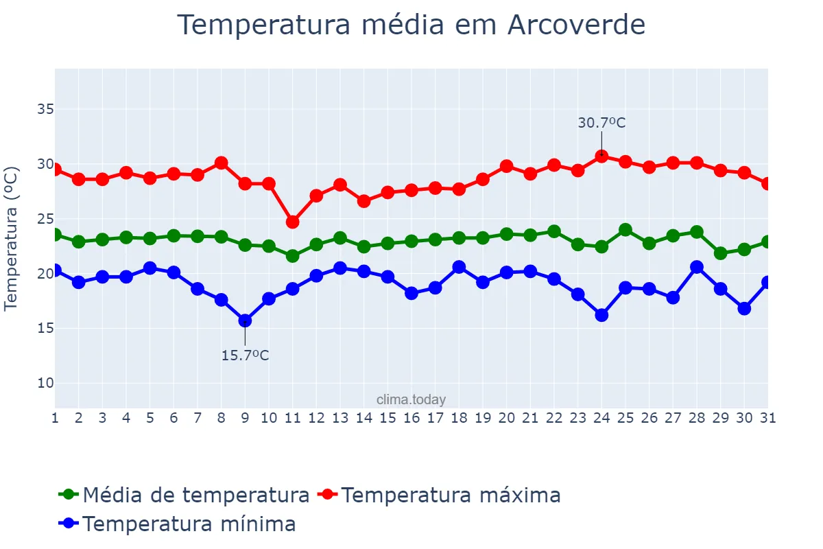 Temperatura em maio em Arcoverde, PE, BR