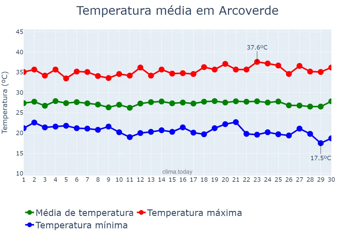 Temperatura em novembro em Arcoverde, PE, BR