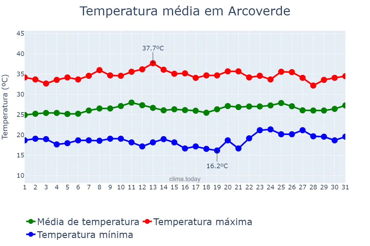 Temperatura em outubro em Arcoverde, PE, BR