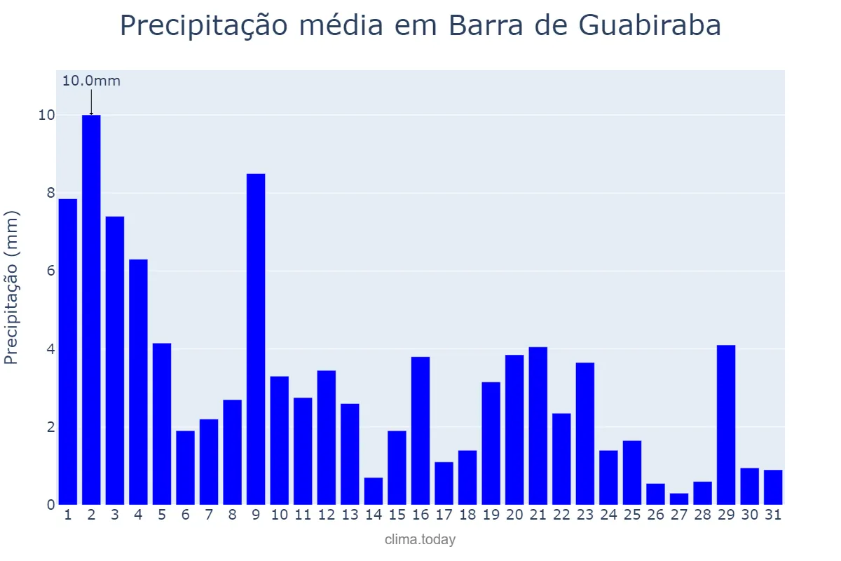Precipitação em agosto em Barra de Guabiraba, PE, BR
