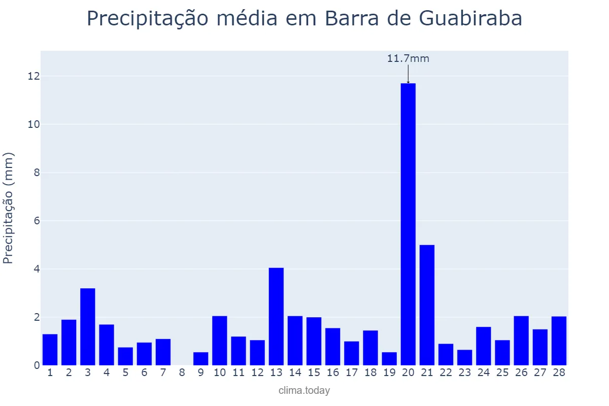 Precipitação em fevereiro em Barra de Guabiraba, PE, BR
