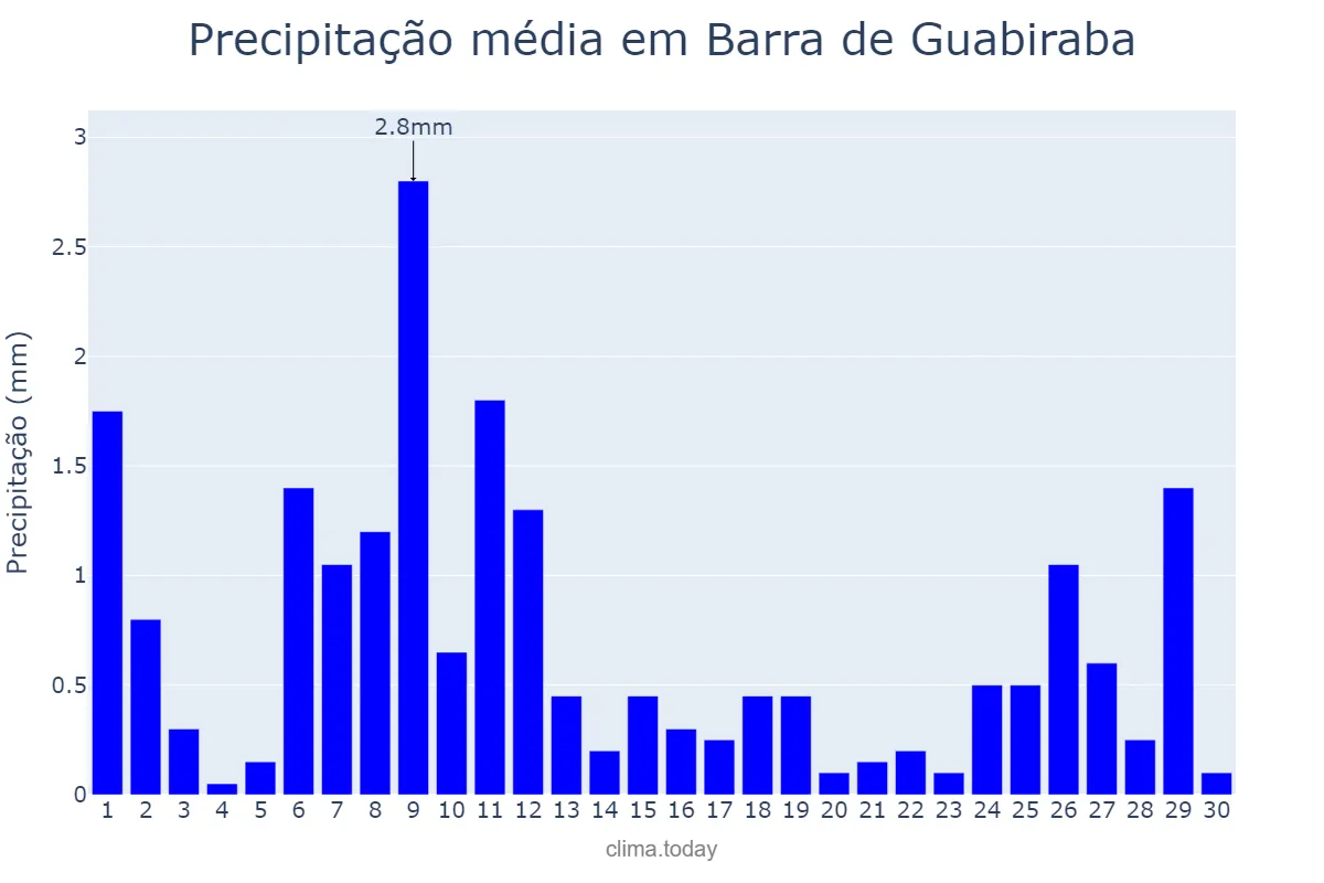 Precipitação em novembro em Barra de Guabiraba, PE, BR