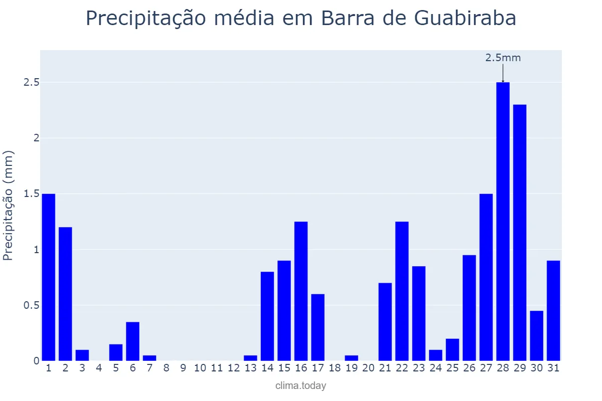 Precipitação em outubro em Barra de Guabiraba, PE, BR