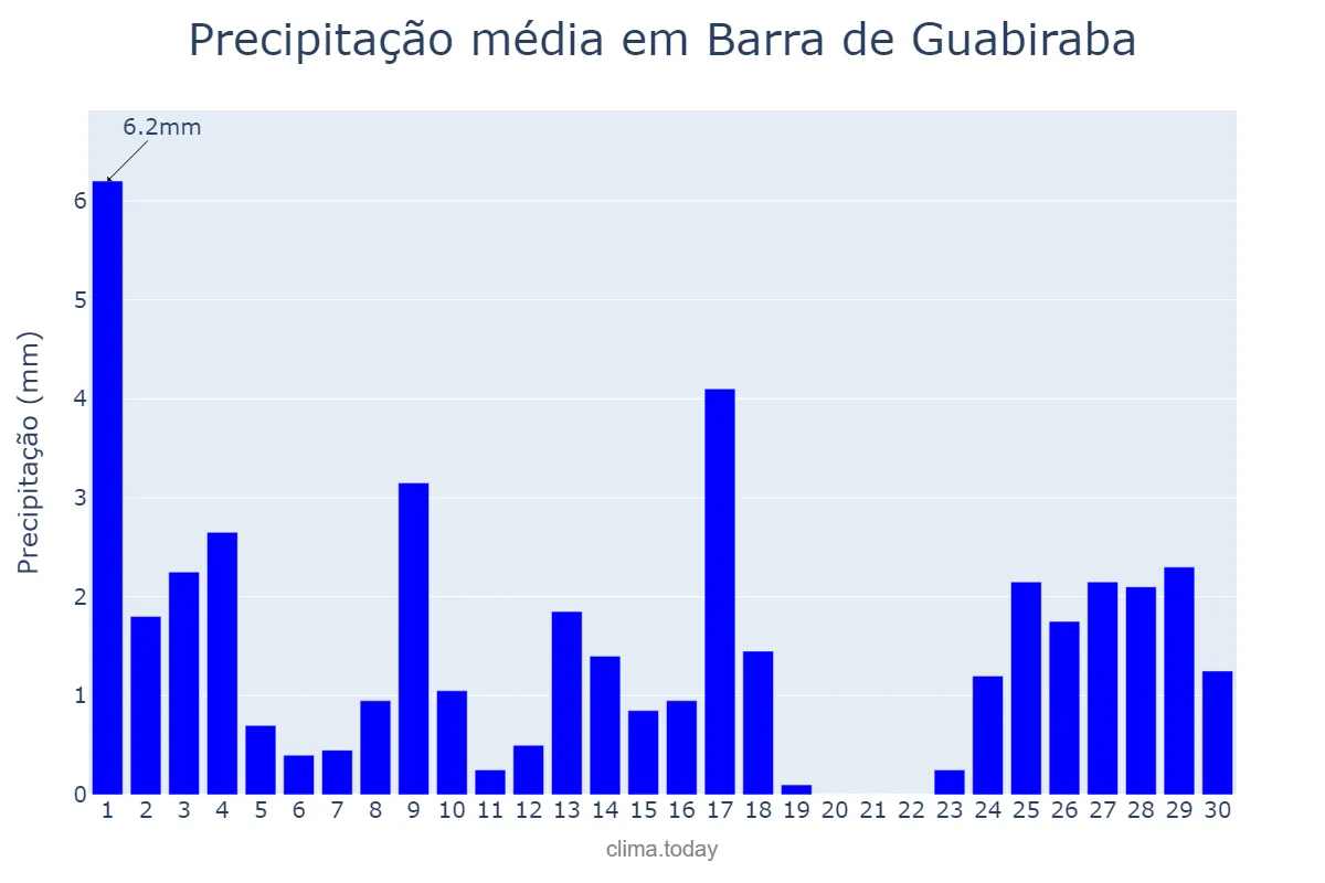 Precipitação em setembro em Barra de Guabiraba, PE, BR