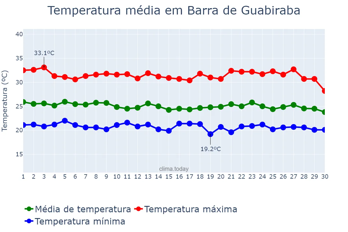 Temperatura em abril em Barra de Guabiraba, PE, BR