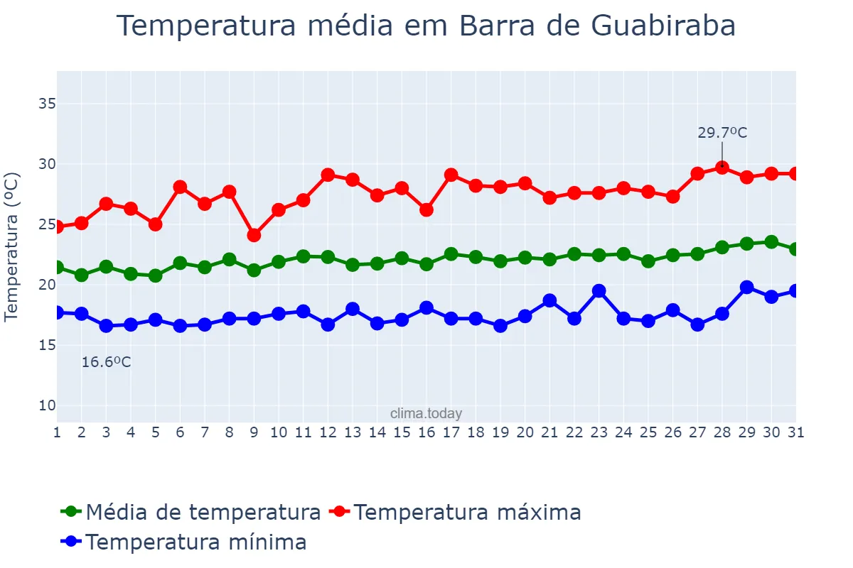 Temperatura em agosto em Barra de Guabiraba, PE, BR