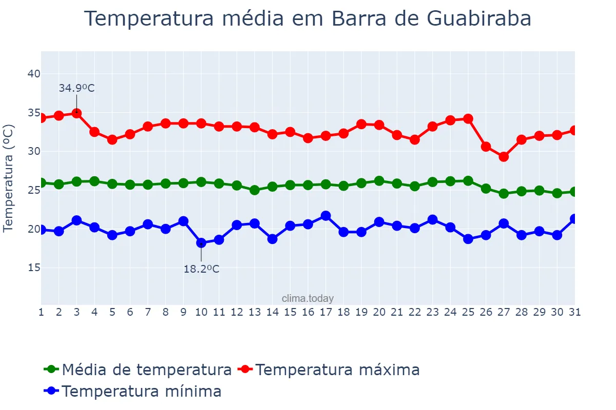 Temperatura em dezembro em Barra de Guabiraba, PE, BR