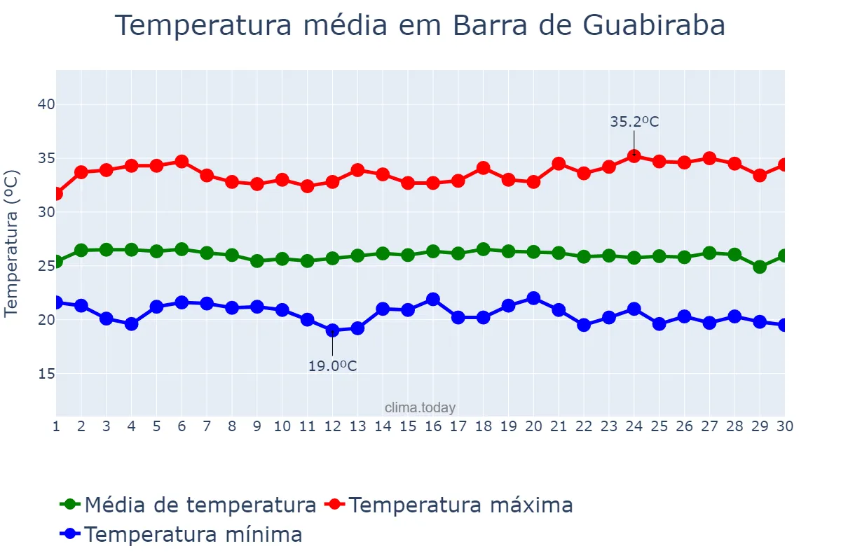Temperatura em novembro em Barra de Guabiraba, PE, BR
