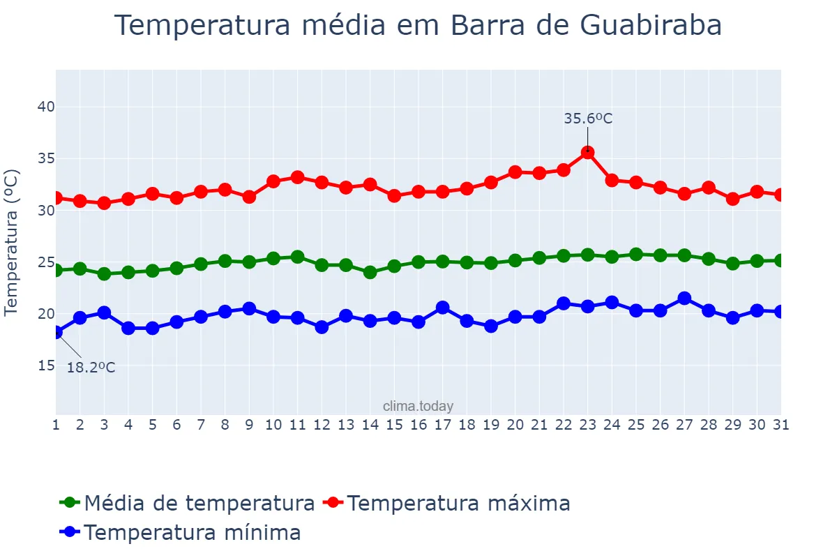Temperatura em outubro em Barra de Guabiraba, PE, BR