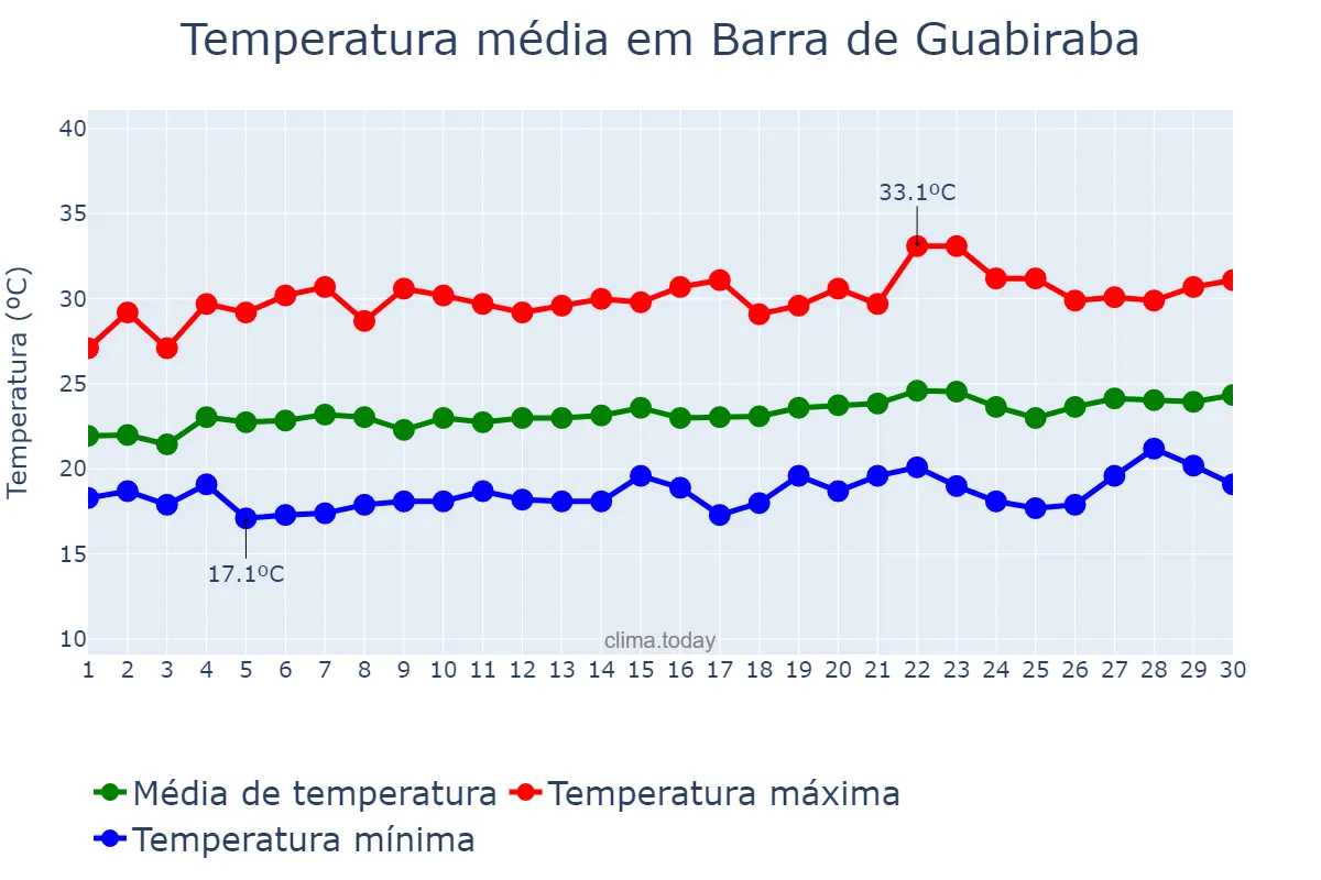 Temperatura em setembro em Barra de Guabiraba, PE, BR