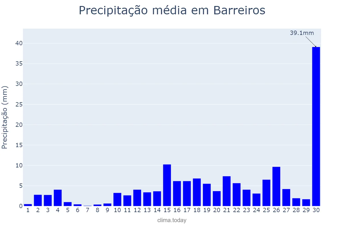 Precipitação em abril em Barreiros, PE, BR