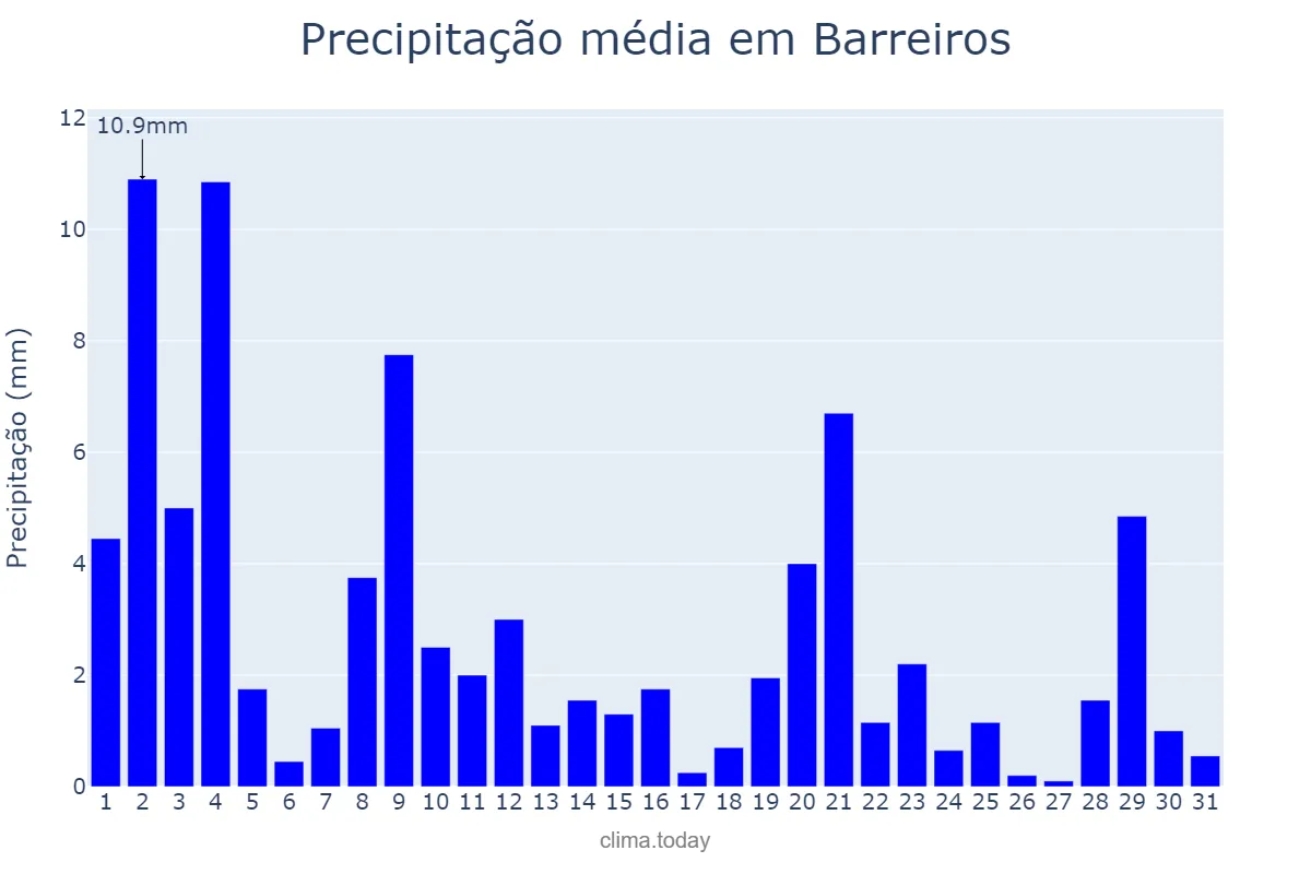 Precipitação em agosto em Barreiros, PE, BR