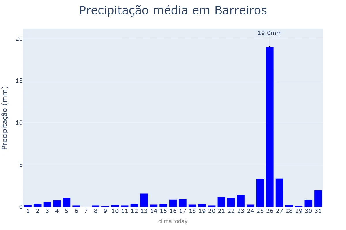 Precipitação em dezembro em Barreiros, PE, BR