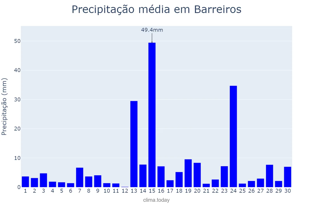 Precipitação em junho em Barreiros, PE, BR