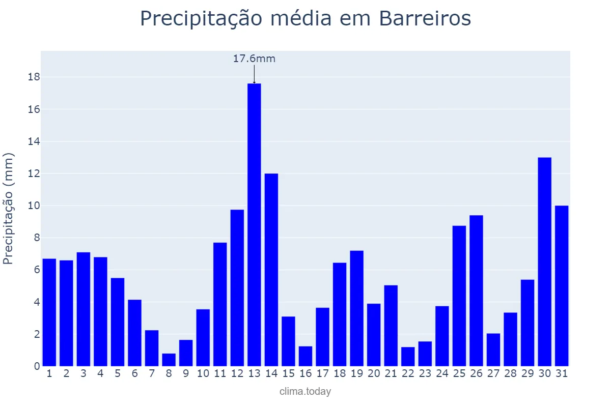 Precipitação em maio em Barreiros, PE, BR