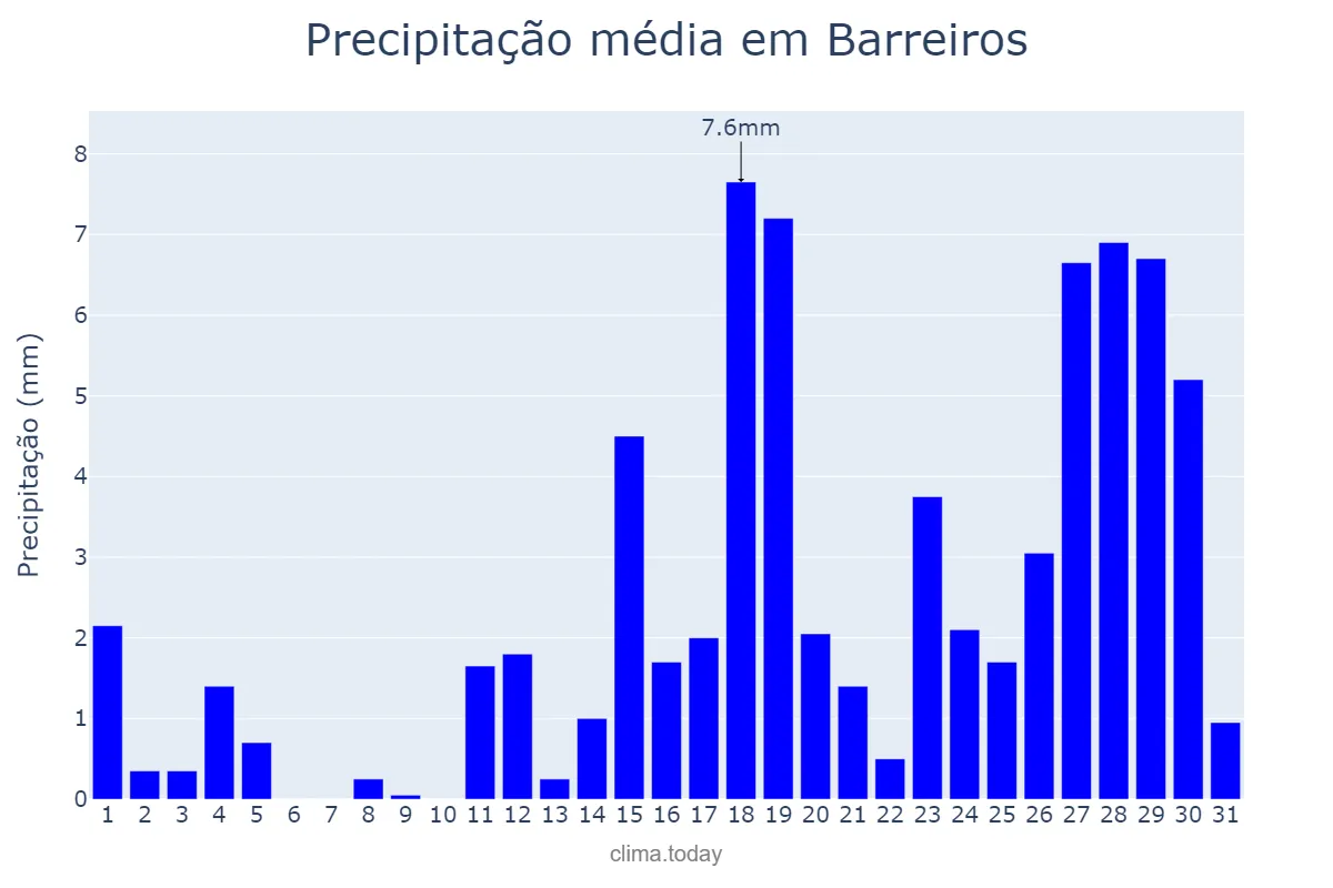 Precipitação em marco em Barreiros, PE, BR