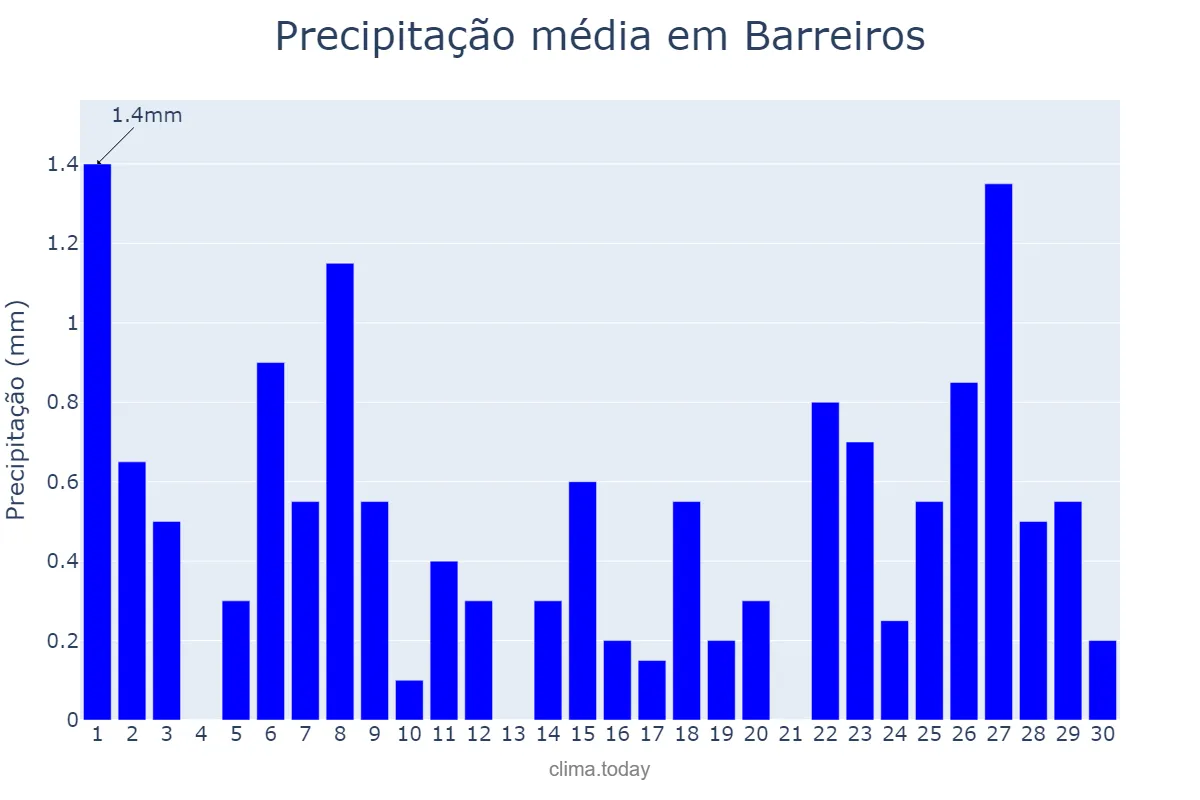 Precipitação em novembro em Barreiros, PE, BR