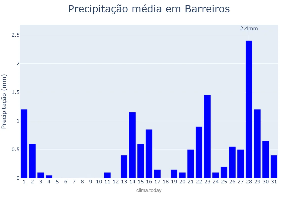 Precipitação em outubro em Barreiros, PE, BR